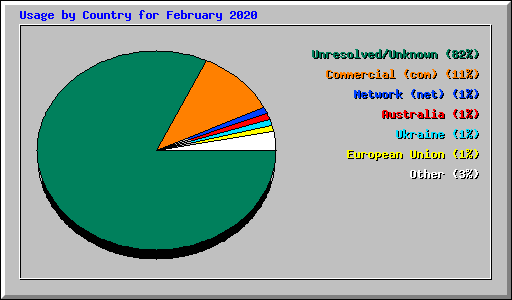 Usage by Country for February 2020