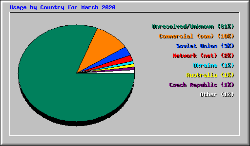 Usage by Country for March 2020