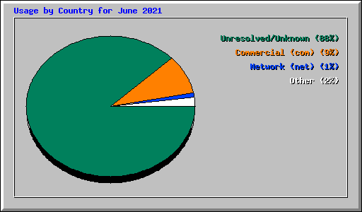 Usage by Country for June 2021