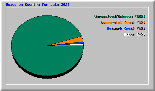 Usage by Country for July 2023