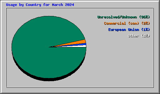 Usage by Country for March 2024