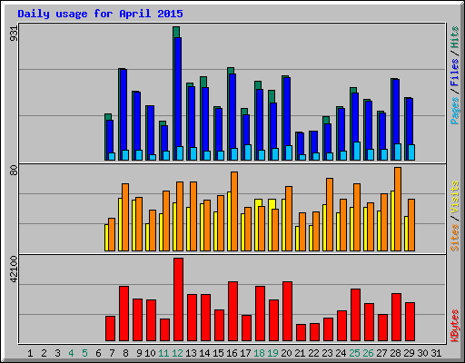 Daily usage for April 2015