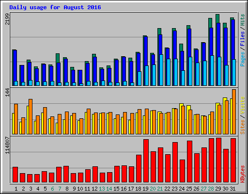 Daily usage for August 2016