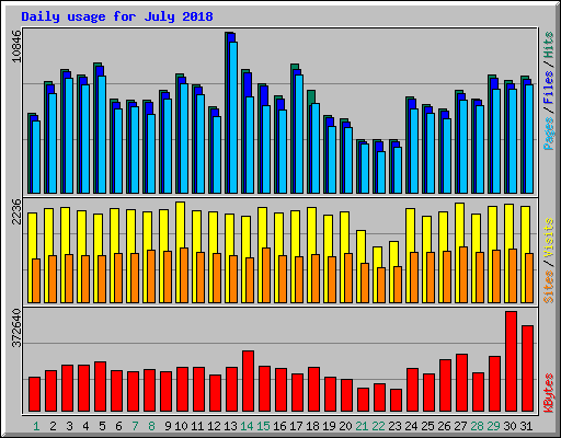 Daily usage for July 2018