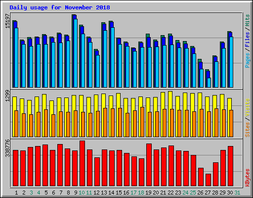 Daily usage for November 2018