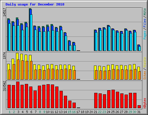 Daily usage for December 2018