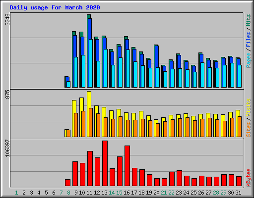 Daily usage for March 2020