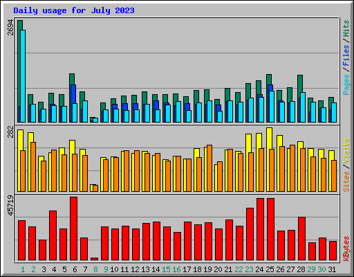 Daily usage for July 2023