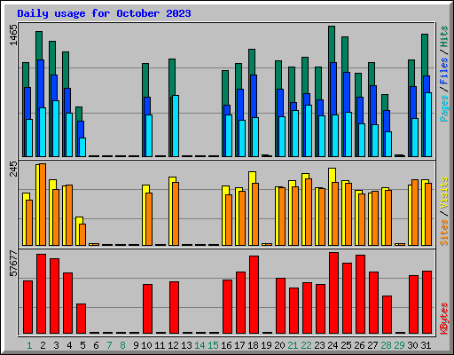Daily usage for October 2023