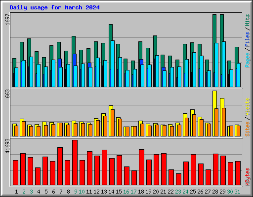 Daily usage for March 2024