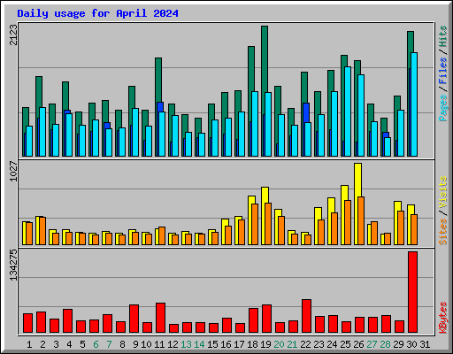 Daily usage for April 2024