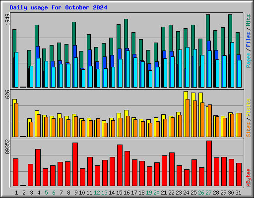 Daily usage for October 2024