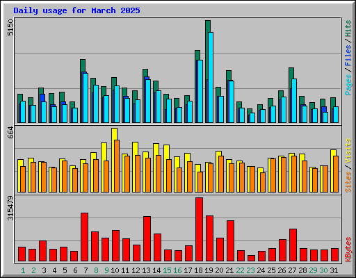 Daily usage for March 2025