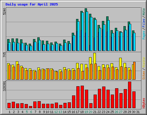 Daily usage for April 2025