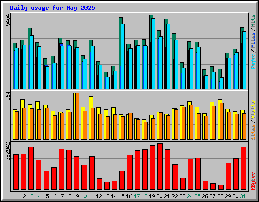 Daily usage for May 2025