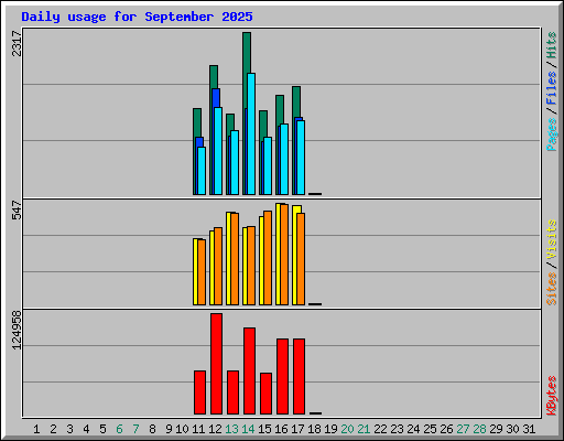 Daily usage for September 2025