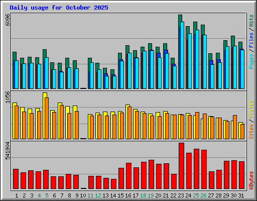 Daily usage for October 2025