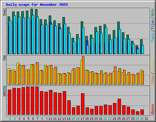 Daily usage for November 2025