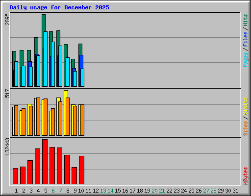 Daily usage for December 2025