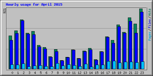 Hourly usage for April 2015