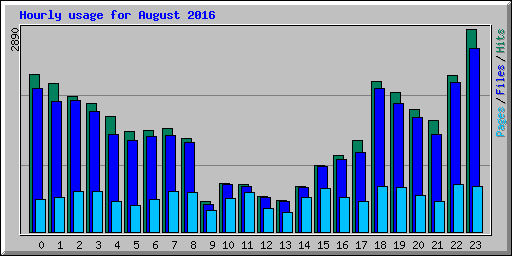 Hourly usage for August 2016