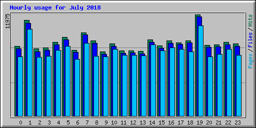 Hourly usage for July 2018
