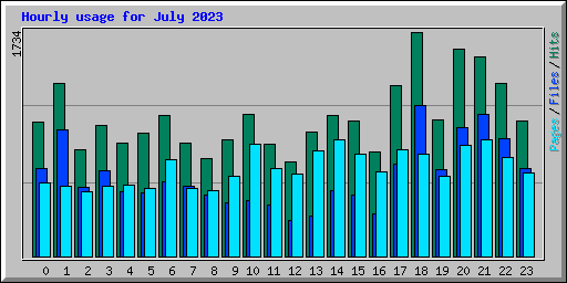 Hourly usage for July 2023