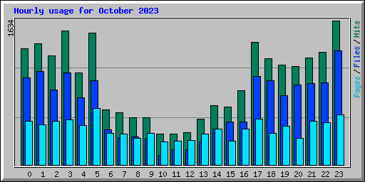 Hourly usage for October 2023