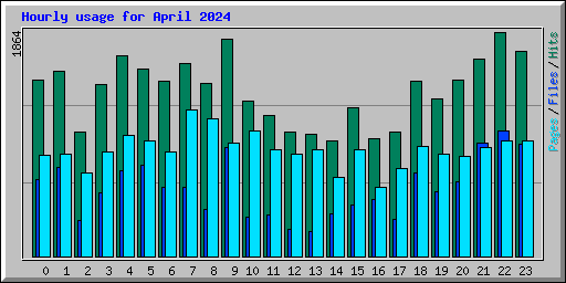 Hourly usage for April 2024