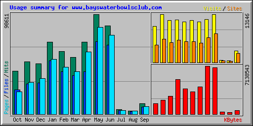 Usage summary for www.bayswaterbowlsclub.com